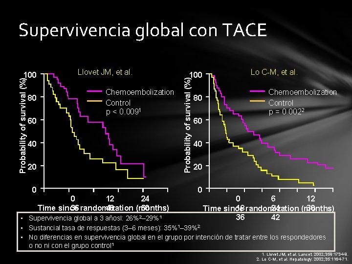 Supervivencia global con TACE 80 Llovet JM, et al. Chemoembolization Control p < 0.
