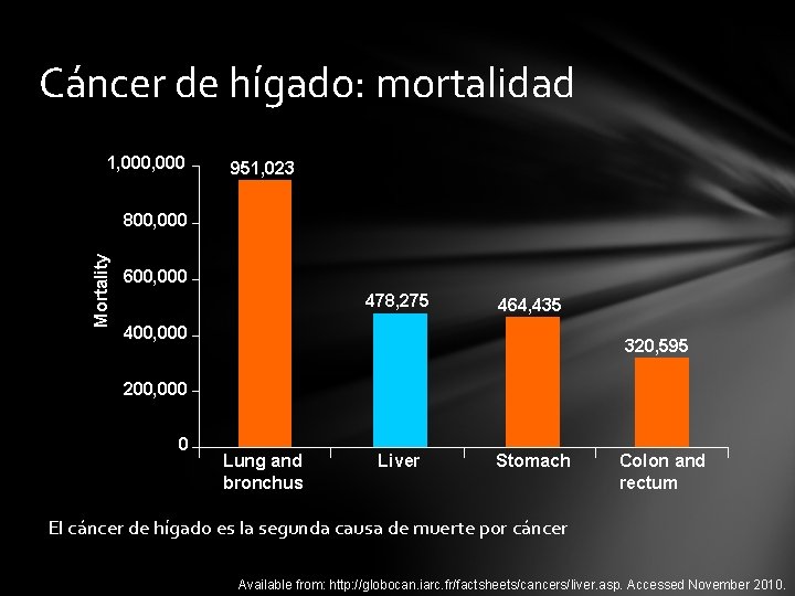 Cáncer de hígado: mortalidad 1, 000 951, 023 Mortality 800, 000 600, 000 478,