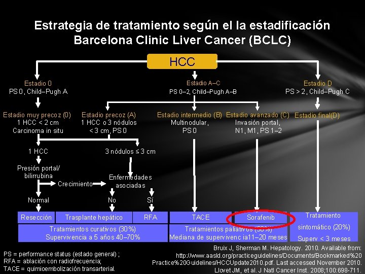 Estrategia de tratamiento según el la estadificación Barcelona Clinic Liver Cancer (BCLC) HCC Estadio