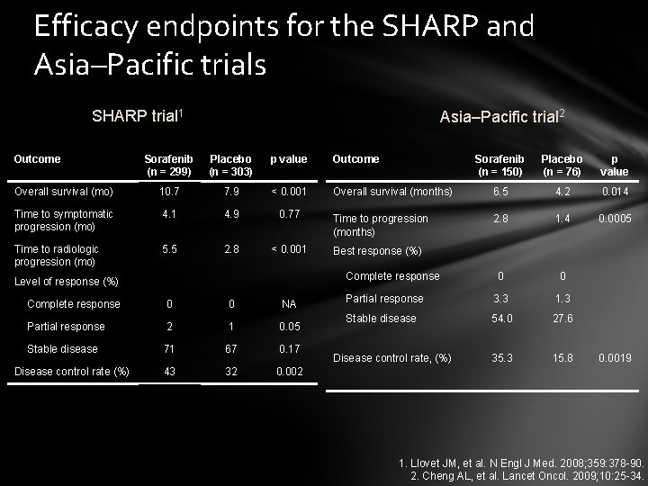 Efficacy endpoints for the SHARP and Asia–Pacific trials SHARP trial 1 Outcome Asia–Pacific trial
