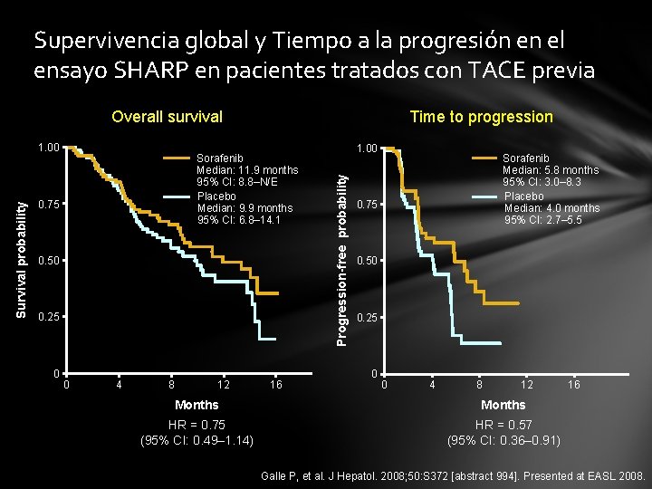 Supervivencia global y Tiempo a la progresión en el ensayo SHARP en pacientes tratados