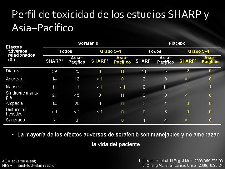 Perfil de toxicidad de los estudios SHARP y Asia–Pacífico Efectos adversos relacionados (%) Sorafenib