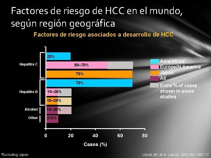 Factores de riesgo de HCC en el mundo, según región geográfica Factores de riesgo
