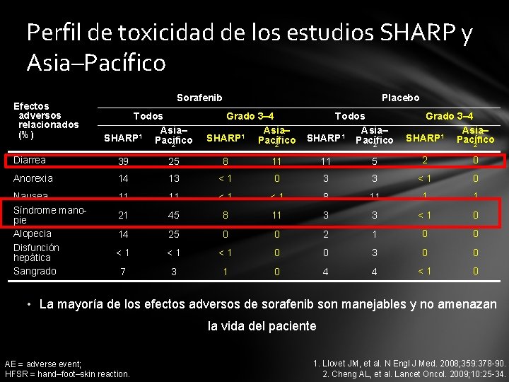Perfil de toxicidad de los estudios SHARP y Asia–Pacífico Efectos adversos relacionados (%) Sorafenib