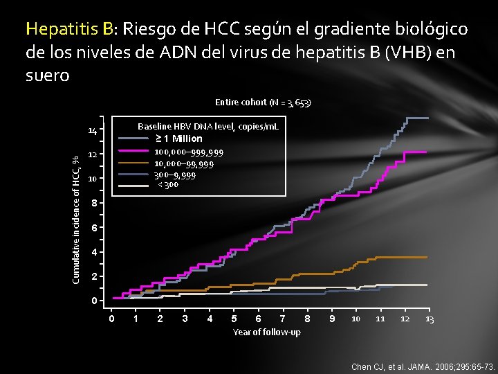 Hepatitis B: Riesgo de HCC según el gradiente biológico de los niveles de ADN