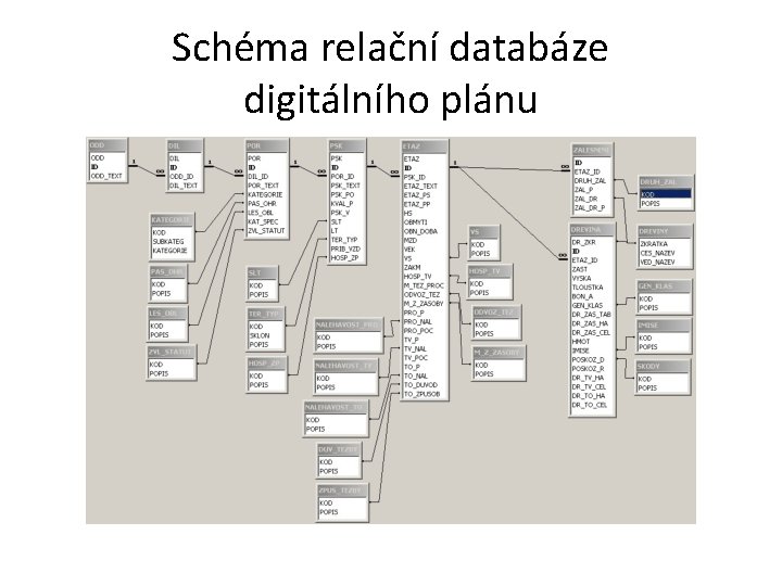 Schéma relační databáze digitálního plánu Schéma relační databáze digitálního plánu