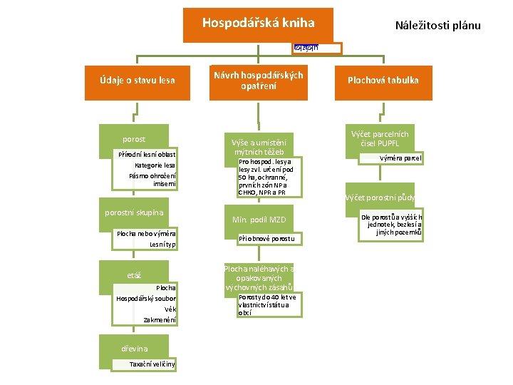 Hospodářská kniha Náležitosti plánu ukázka Údaje o stavu lesa porost Přírodní lesní oblast Kategorie