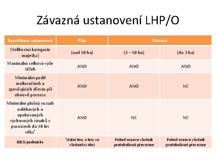 Závazná ustanovení LHP/O Specifikace ustanovení Plán (Velikostní kategorie majetku) (nad 50 ha) (3 – Závazná ustanovení LHP/O Specifikace ustanovení Plán (Velikostní kategorie majetku) (nad 50 ha) (3 –