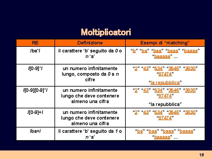 Moltiplicatori RE Definizione Esempi di “matching” /ba*/ il carattere ‘b’ seguito da 0 o