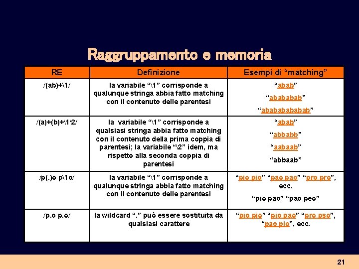 Raggruppamento e memoria RE Definizione Esempi di “matching” /(ab)+1/ la variabile “1” corrisponde a