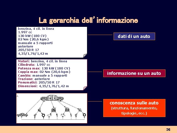 La gerarchia dell’informazione benzina, 4 cil. in linea 1. 997 cc 130 k. W