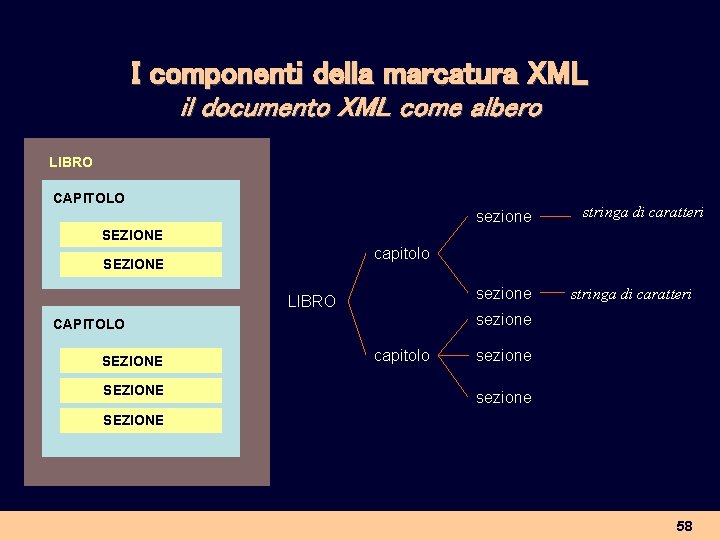 I componenti della marcatura XML il documento XML come albero LIBRO CAPITOLO sezione stringa