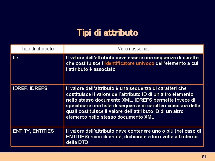 Tipi di attributo Tipo di attributo Valori associati ID Il valore dell’attributo deve essere