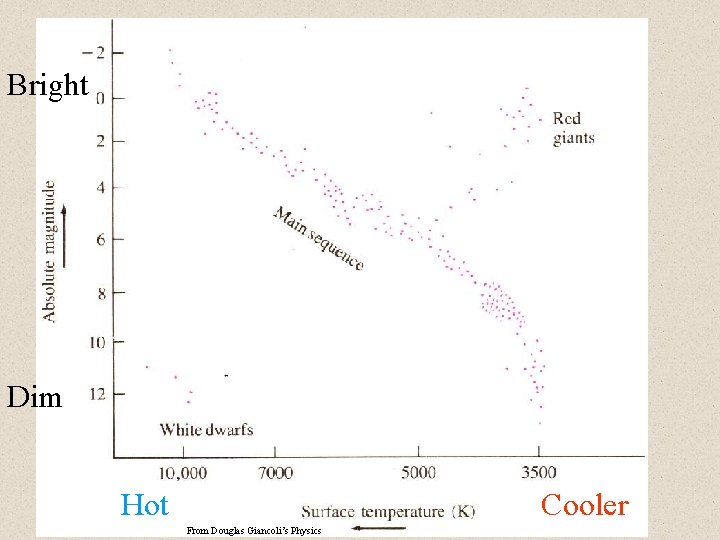 Bright Dim Hot Cooler From Douglas Giancoli’s Physics 