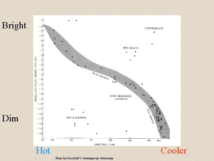 Bright Dim Hot Cooler From Jay Pasachoff’s Contemporary Astronomy 