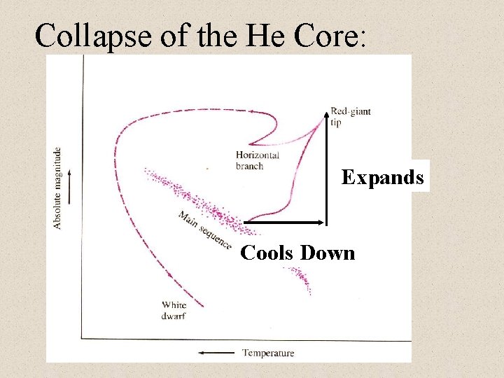 Collapse of the He Core: Expands Cools Down 