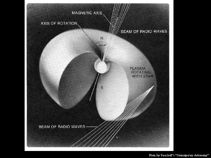 From Jay Pasachoff’s “Contemporary Astronomy” 