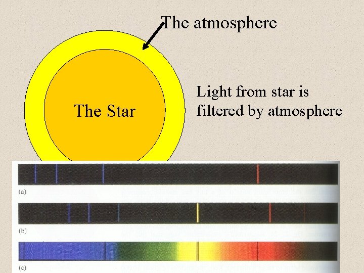The atmosphere The Star Light from star is filtered by atmosphere 