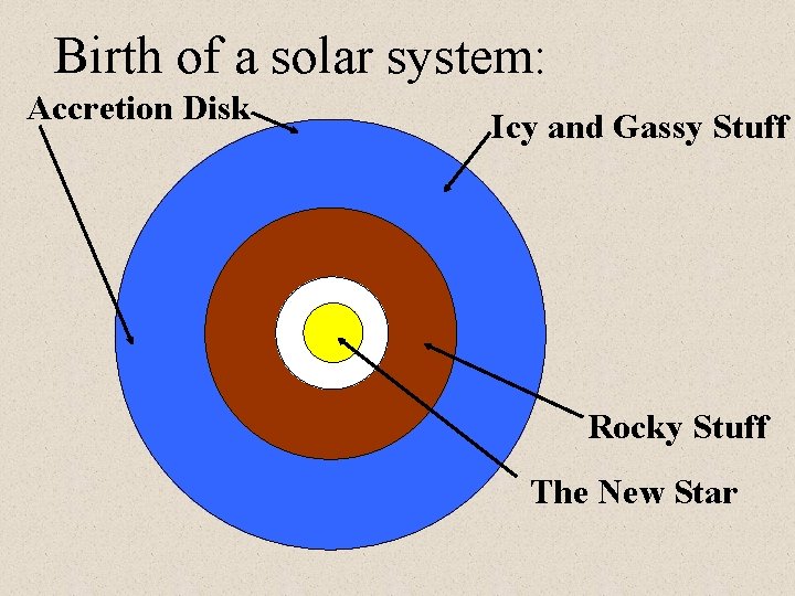 Birth of a solar system: Accretion Disk Icy and Gassy Stuff Rocky Stuff The