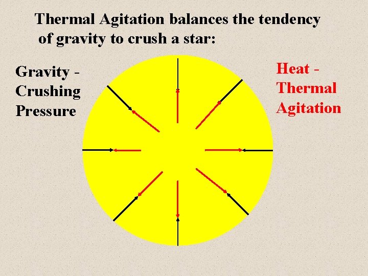 Thermal Agitation balances the tendency of gravity to crush a star: Gravity Crushing Pressure