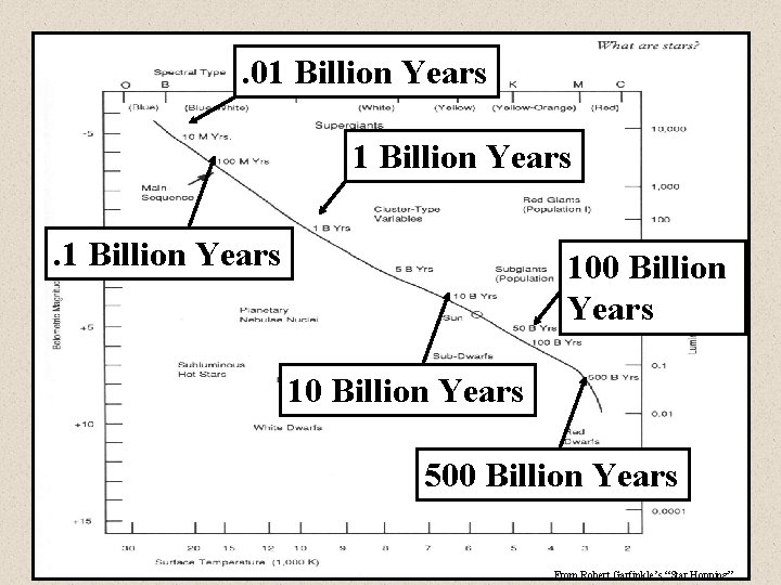 . 01 Billion Years 100 Billion Years 10 Billion Years 500 Billion Years From