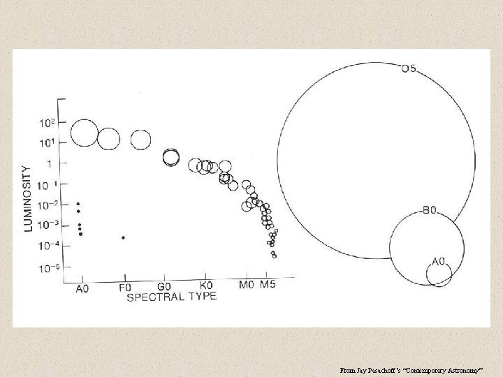 From Jay Pasachoff’s “Contemporary Astronomy” 