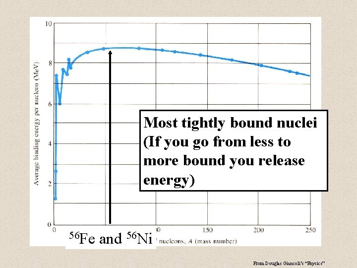 Most tightly bound nuclei (If you go from less to more bound you release