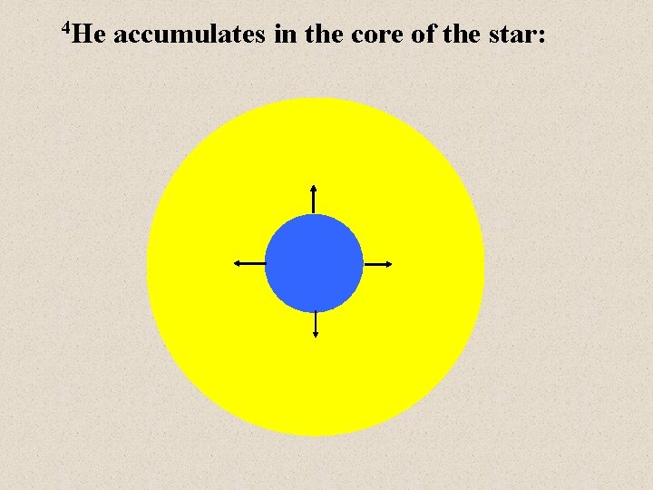 4 He accumulates in the core of the star: 