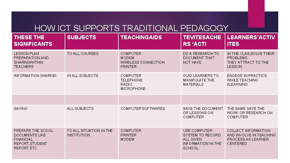 HOW ICT SUPPORTS TRADITIONAL PEDAGOGY THESE THE SIGNIFICANTS SUBJECTS TEACHINGAIDS TEVITESACHE RS ‘ACTI LEARNERS’ACTIV