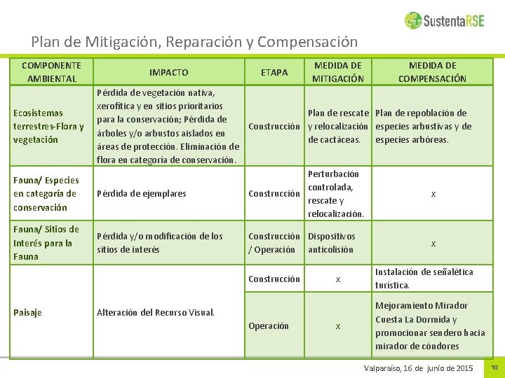 Plan de Mitigación, Reparación y Compensación COMPONENTE AMBIENTAL Ecosistemas terrestres-Flora y vegetación Fauna/ Especies