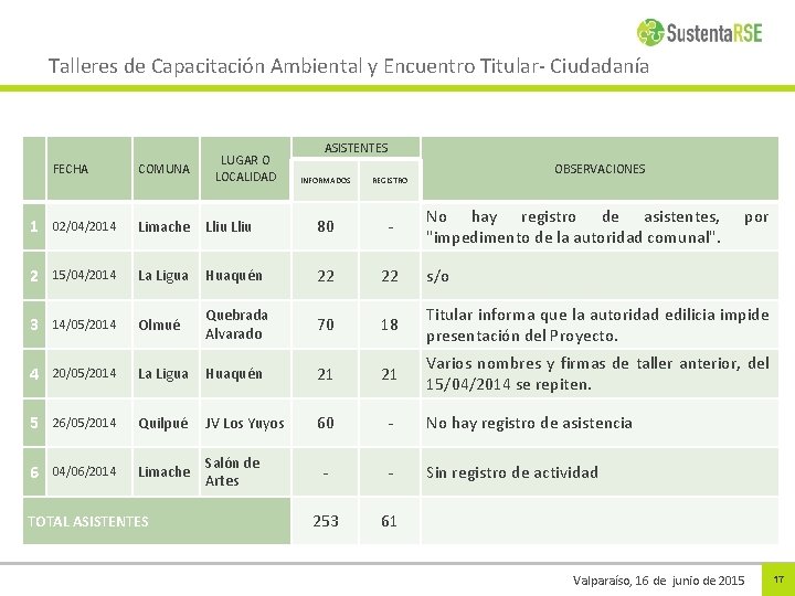 Talleres de Capacitación Ambiental y Encuentro Titular- Ciudadanía FECHA COMUNA 1 02/04/2014 2 LUGAR