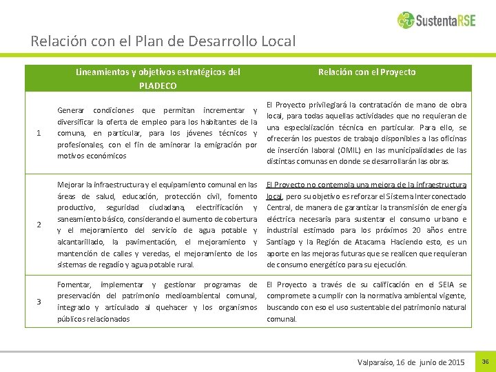 Relación con el Plan de Desarrollo Local Lineamientos y objetivos estratégicos del PLADECO Relación