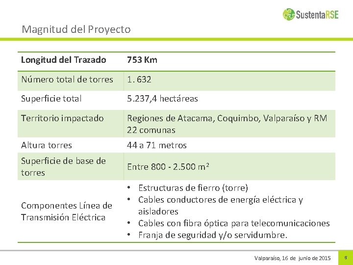 Magnitud del Proyecto Longitud del Trazado 753 Km Número total de torres 1. 632