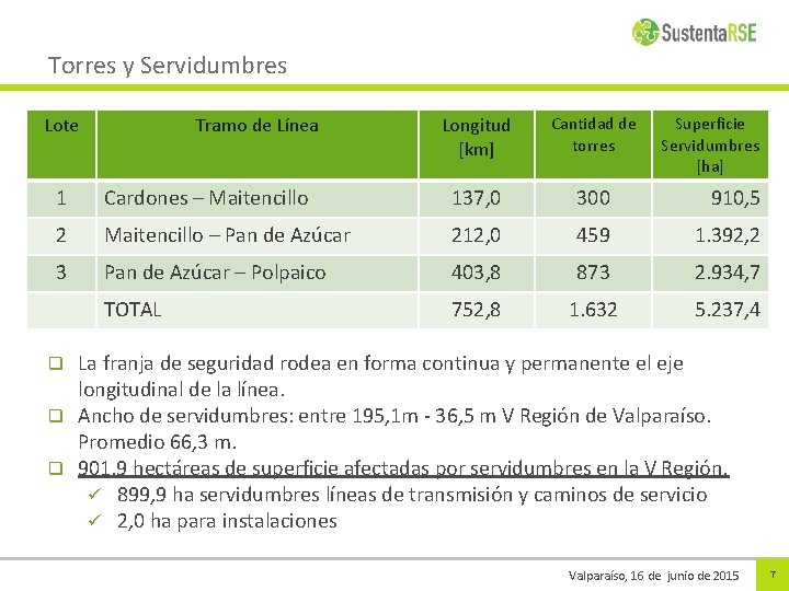 Torres y Servidumbres Lote Tramo de Línea Longitud [km] Cantidad de torres Superficie Servidumbres