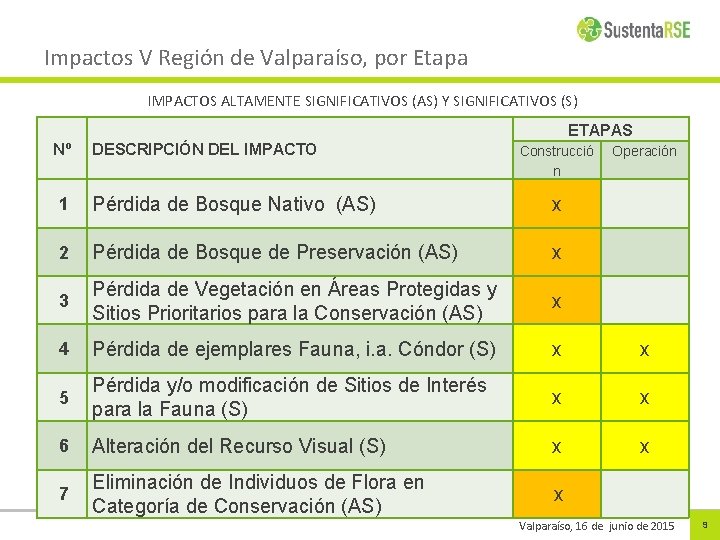 Impactos V Región de Valparaíso, por Etapa IMPACTOS ALTAMENTE SIGNIFICATIVOS (AS) Y SIGNIFICATIVOS (S)