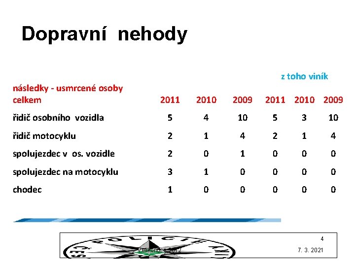 Dopravní nehody následky - usmrcené osoby celkem z toho viník 2011 2010 2009 řidič