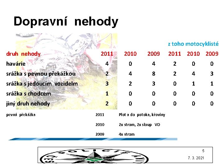 Dopravní nehody z toho motocyklisté druh nehody 2011 2010 2009 havárie 4 0 4