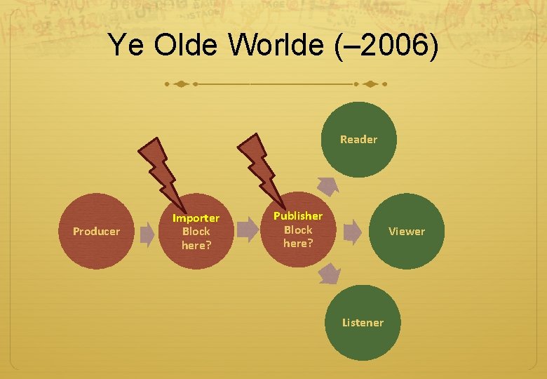 Ye Olde Worlde (– 2006) Reader Producer Importer Block here? Publisher Block here? Viewer Ye Olde Worlde (– 2006) Reader Producer Importer Block here? Publisher Block here? Viewer