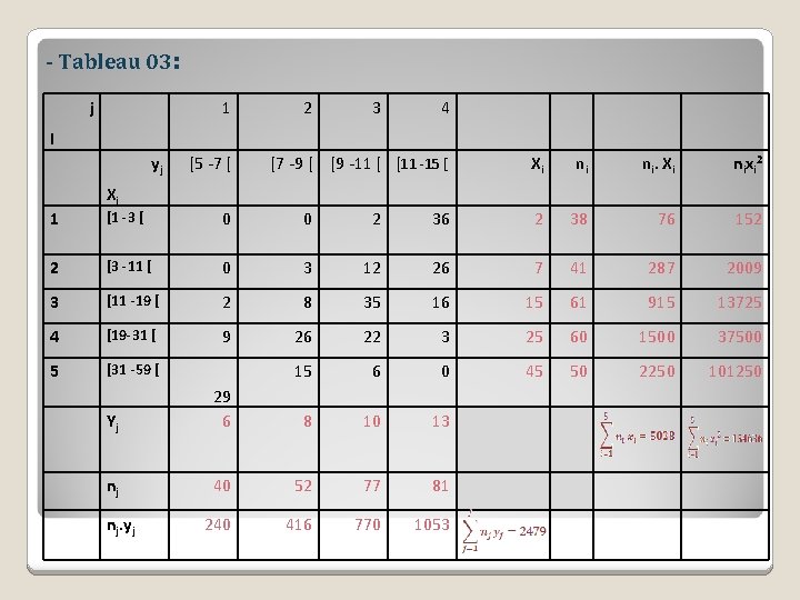 - Tableau 03: j 1 2 3 4 I yj [5 -7 [ [7