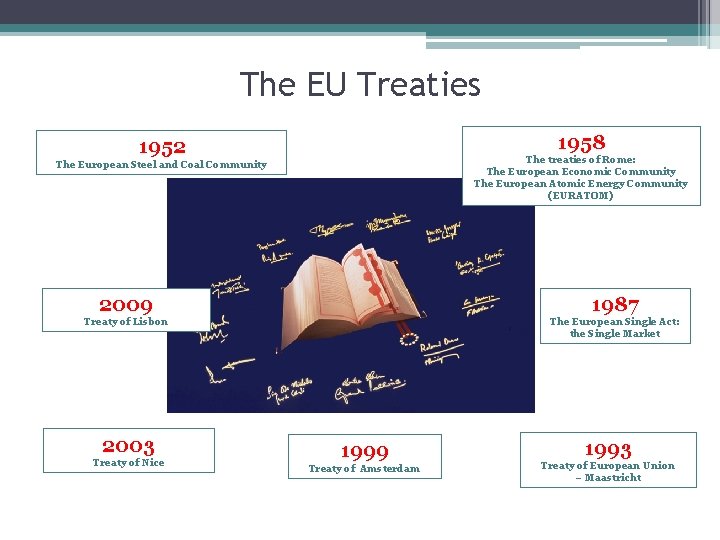 The EU Treaties 1958 1952 The treaties of Rome: The European Economic Community The