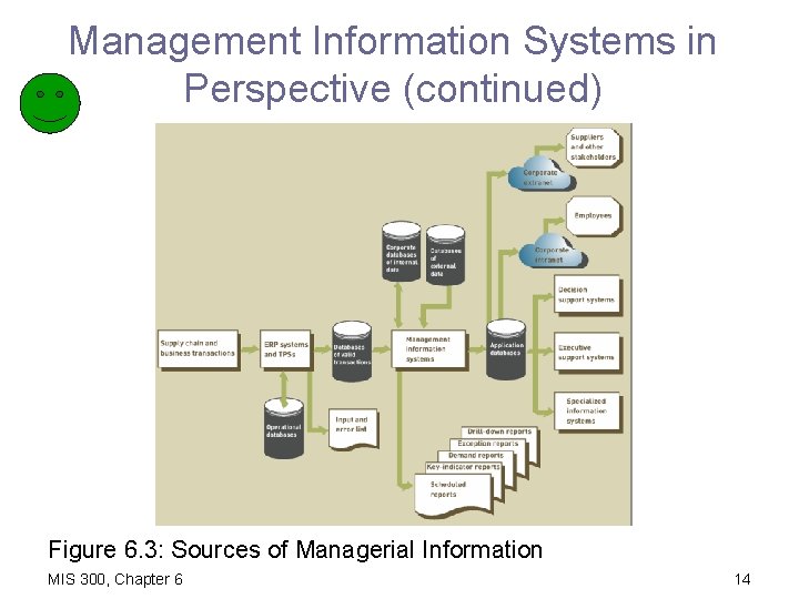 Management Information Systems in Perspective (continued) Figure 6. 3: Sources of Managerial Information MIS