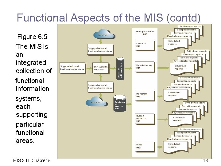 Functional Aspects of the MIS (contd) Figure 6. 5 The MIS is an integrated