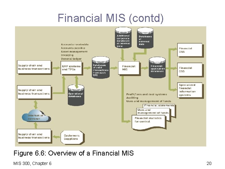 Financial MIS (contd) Figure 6. 6: Overview of a Financial MIS 300, Chapter 6