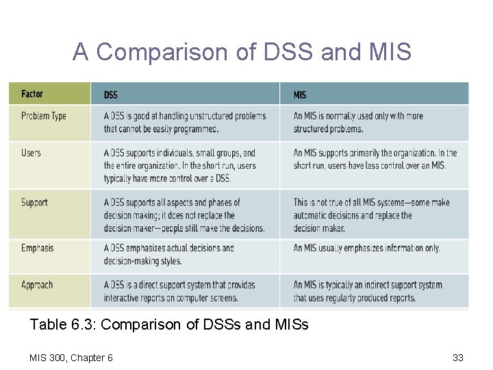 A Comparison of DSS and MIS Table 6. 3: Comparison of DSSs and MISs