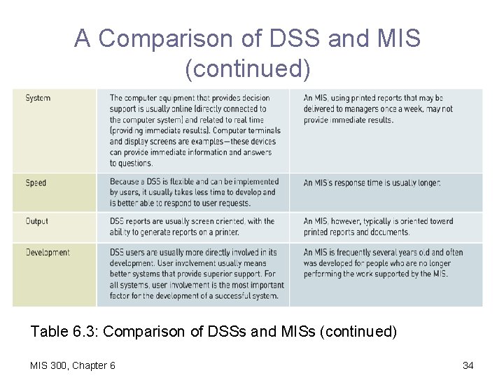 A Comparison of DSS and MIS (continued) Table 6. 3: Comparison of DSSs and