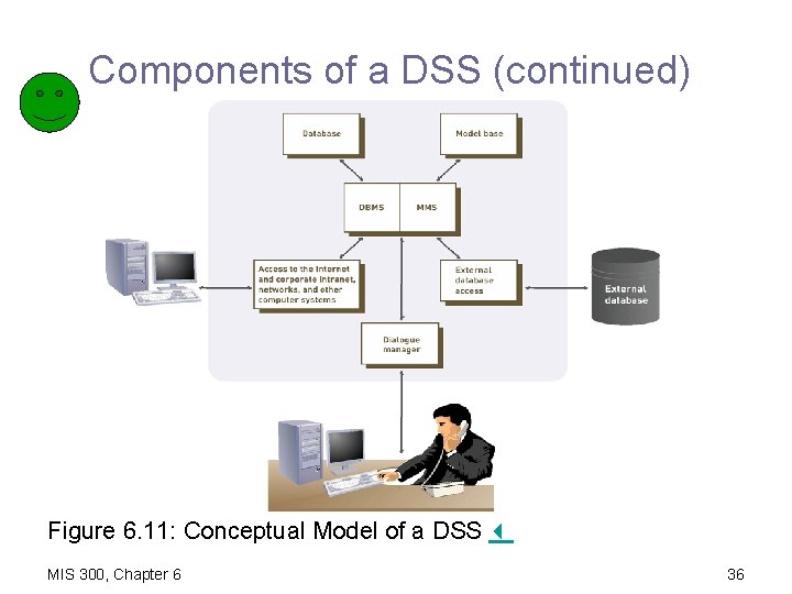 Components of a DSS (continued) Figure 6. 11: Conceptual Model of a DSS MIS