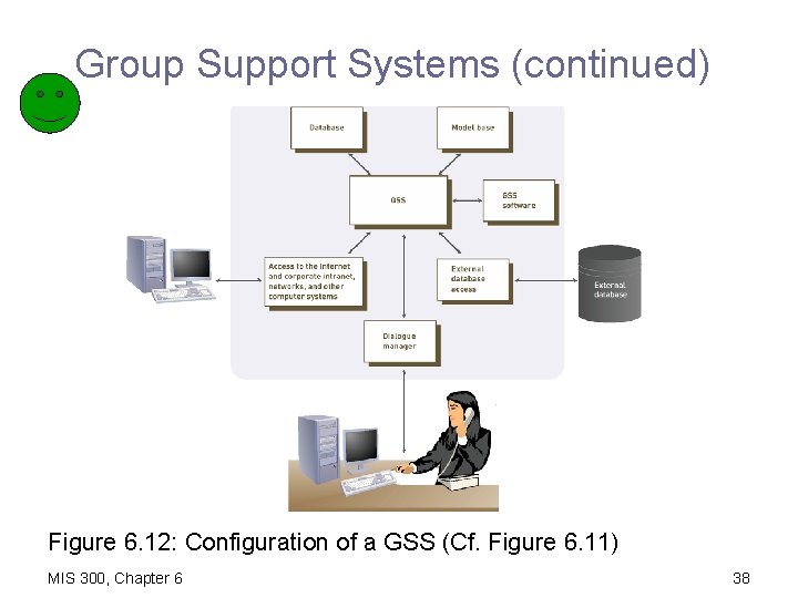Group Support Systems (continued) Figure 6. 12: Configuration of a GSS (Cf. Figure 6.