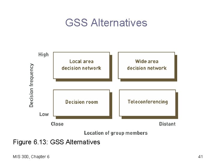 GSS Alternatives Figure 6. 13: GSS Alternatives MIS 300, Chapter 6 41 