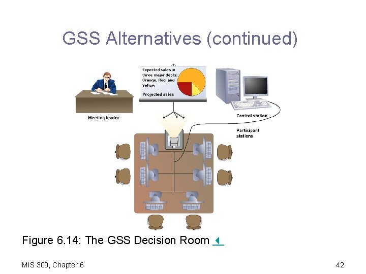 GSS Alternatives (continued) Figure 6. 14: The GSS Decision Room MIS 300, Chapter 6