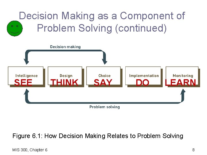Decision Making as a Component of Problem Solving (continued) SEE THINK SAY DO LEARN